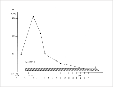 気功治療中のRA（リウマチ因子）変化グラフ